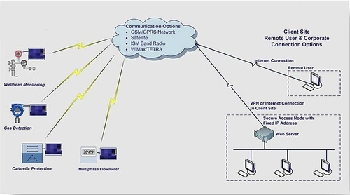 wireless scada