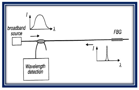 DATA ACQUISITION SYSTEM for fiber brag grating system