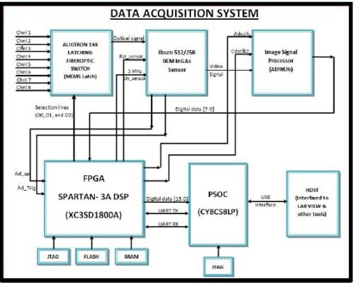 Block Diagram of the Data Acquisition System Controller